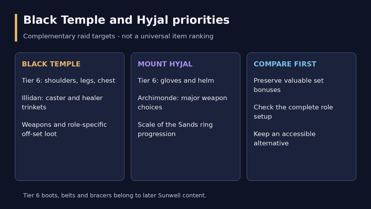 TBC Anniversary Phase 3 Best Gear: Sources and Priorities