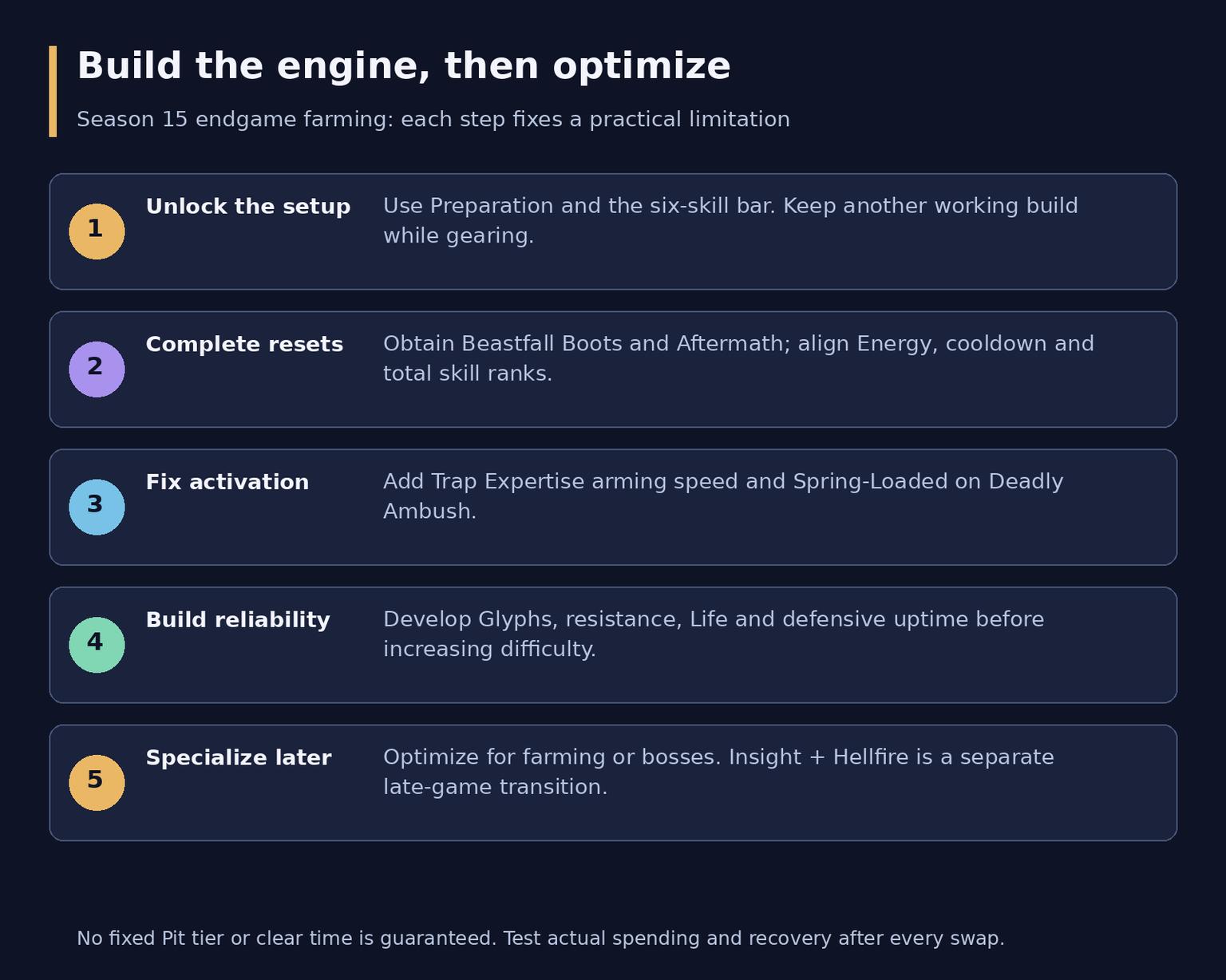 Diablo 4 Death Trap Rogue Build: Endgame Farming and Resets