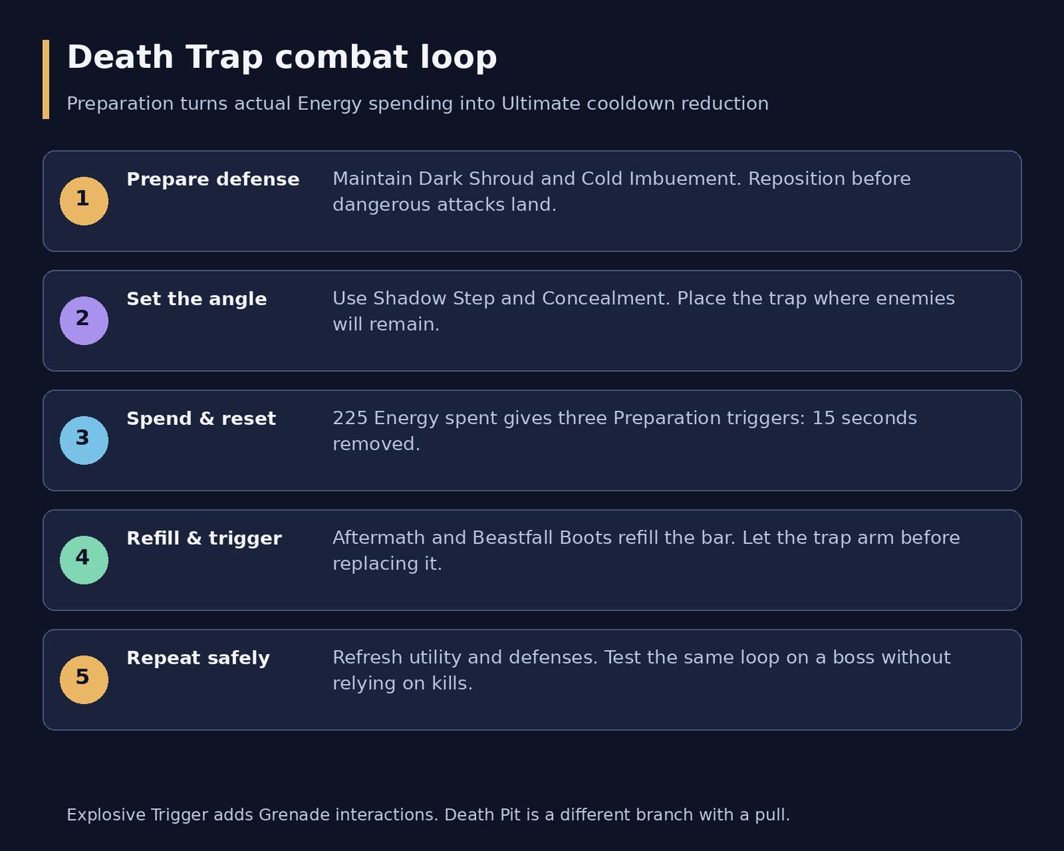 Death Trap Rogue в Diablo 4: сборка для эндгейма и фарма