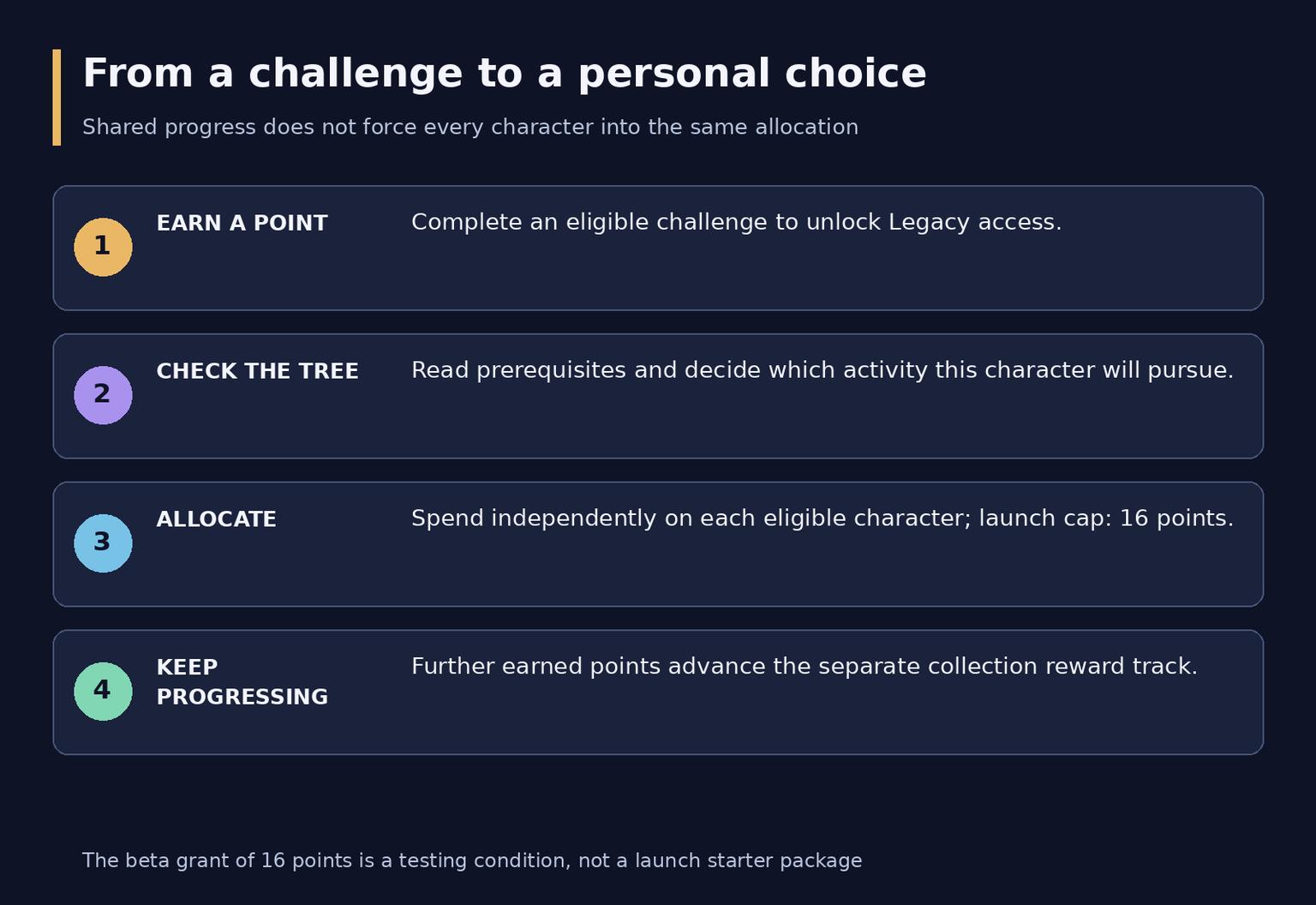 WoW Forever Legacy System: Points, Perks and Rewards