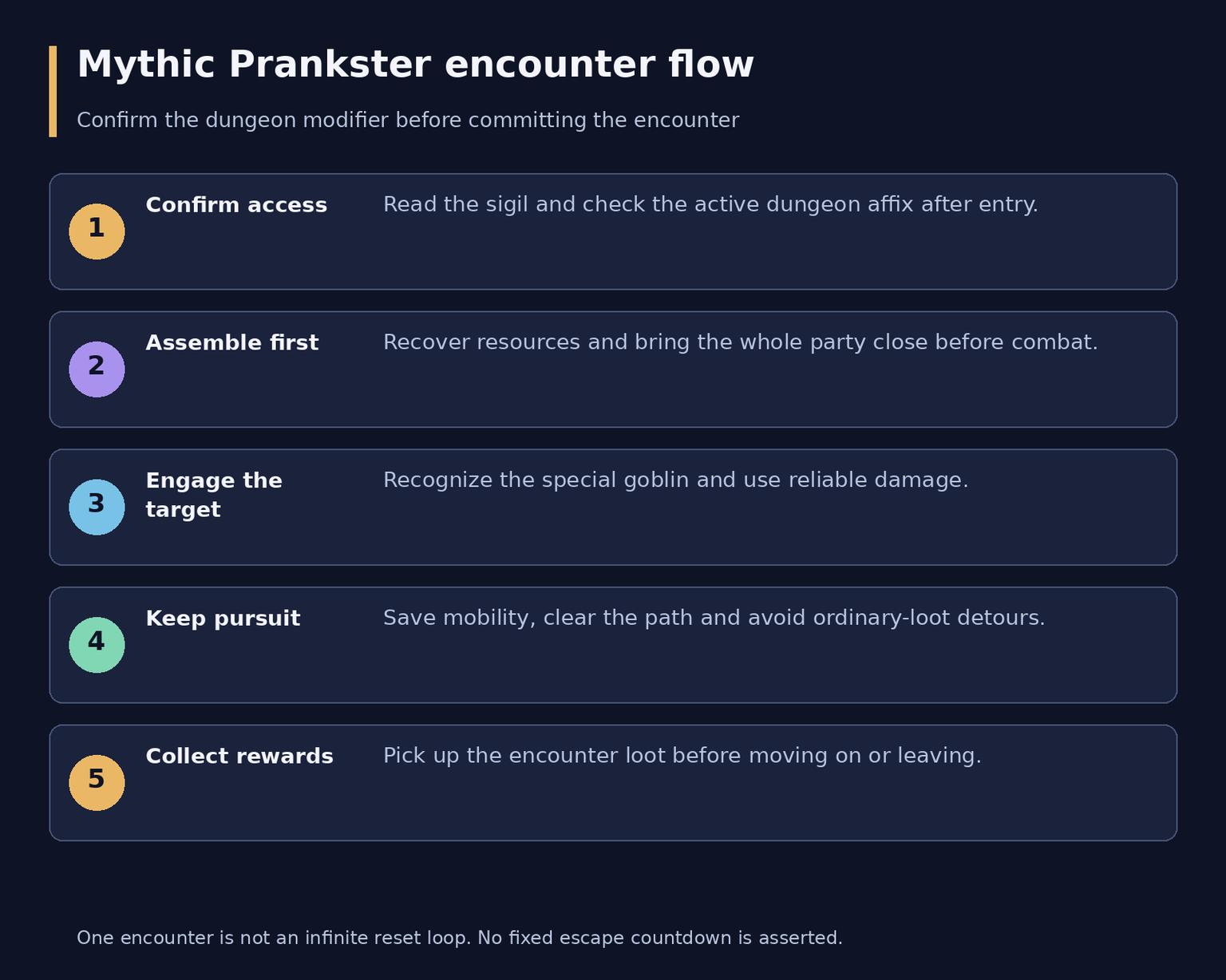 Diablo 4 Mythic Pranksters: Access, Tactics and Rewards