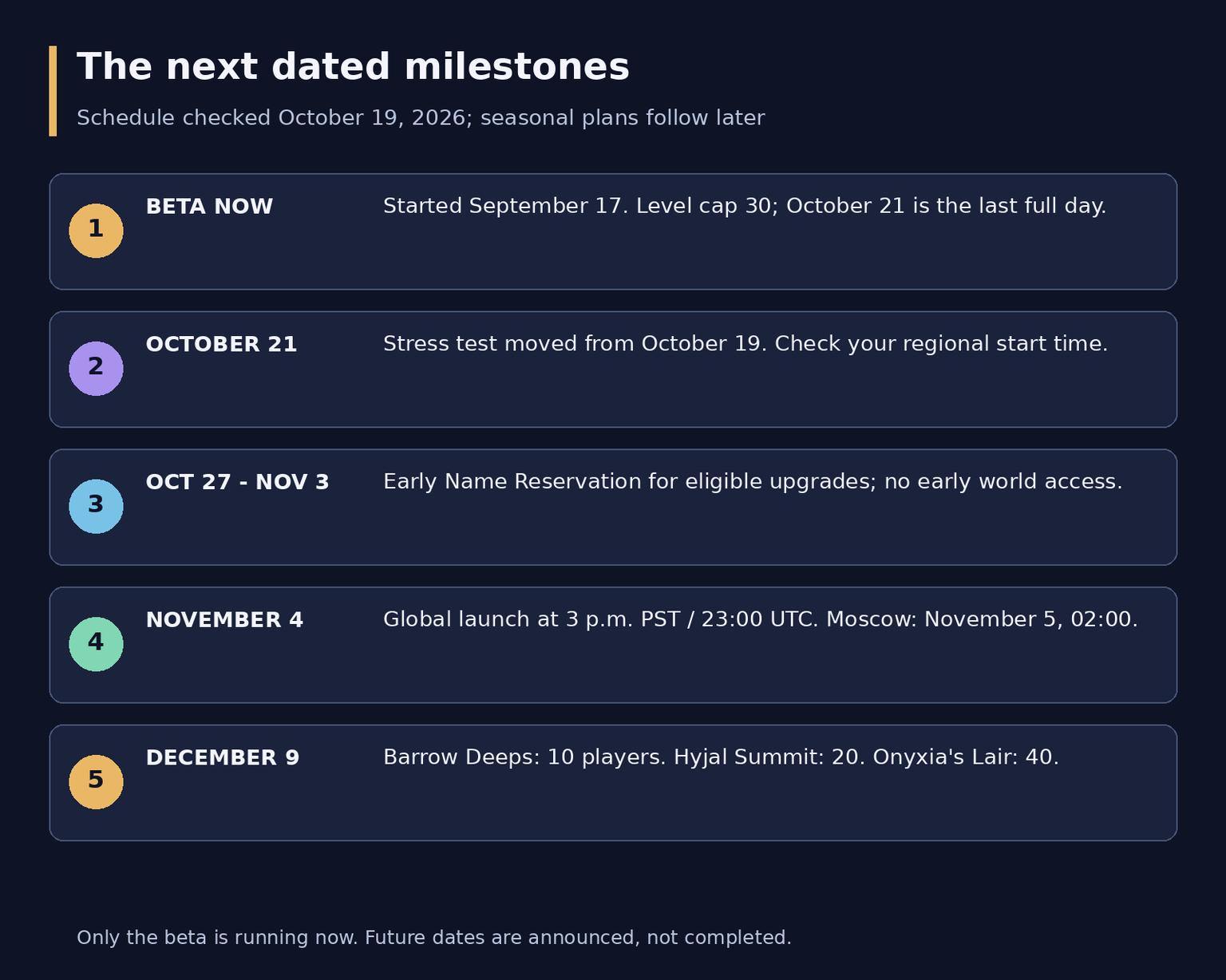 WoW Forever Roadmap: Launch, Raids and Future Updates