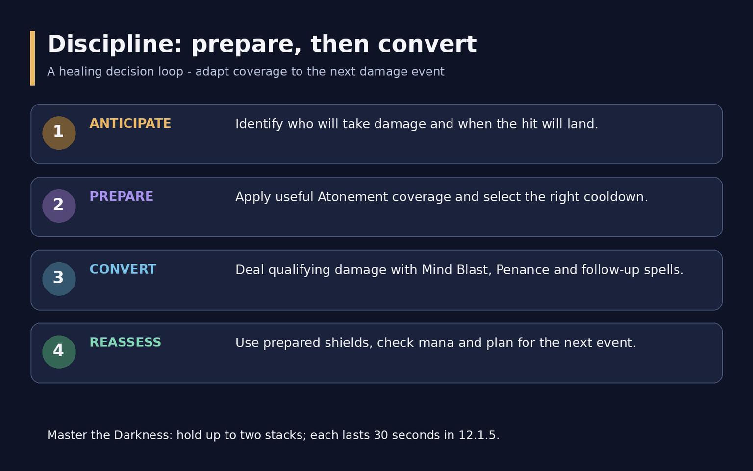 WoW Midnight Priest Guide: Discipline, Holy and Shadow