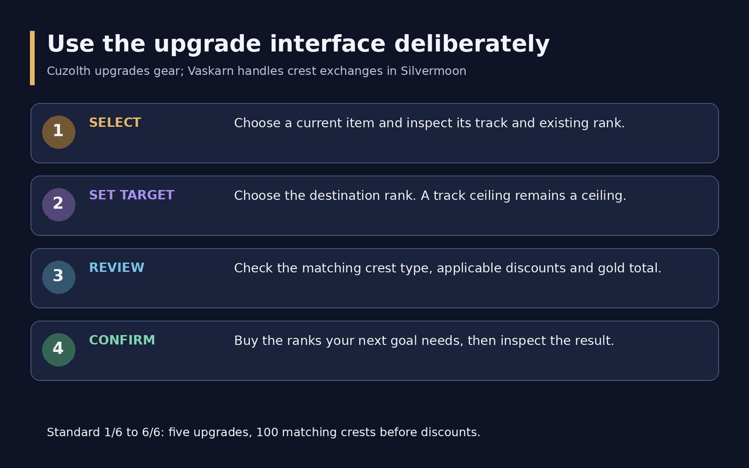 WoW Midnight Gear Upgrades: Crests, Tracks and Discounts