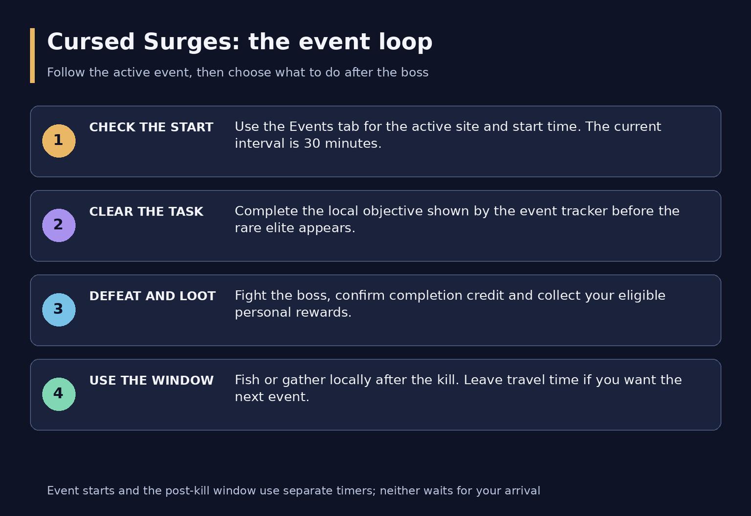 WoW Midnight Cursed Surges Guide: Timer, Bosses and Rewards