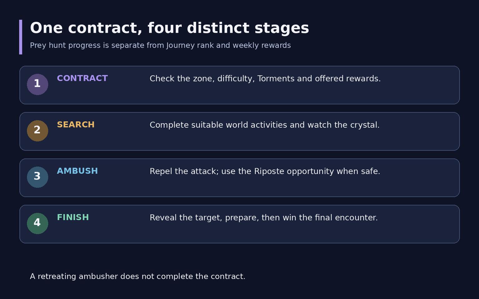 WoW Midnight Prey Guide: Hunts, Difficulties and Rewards