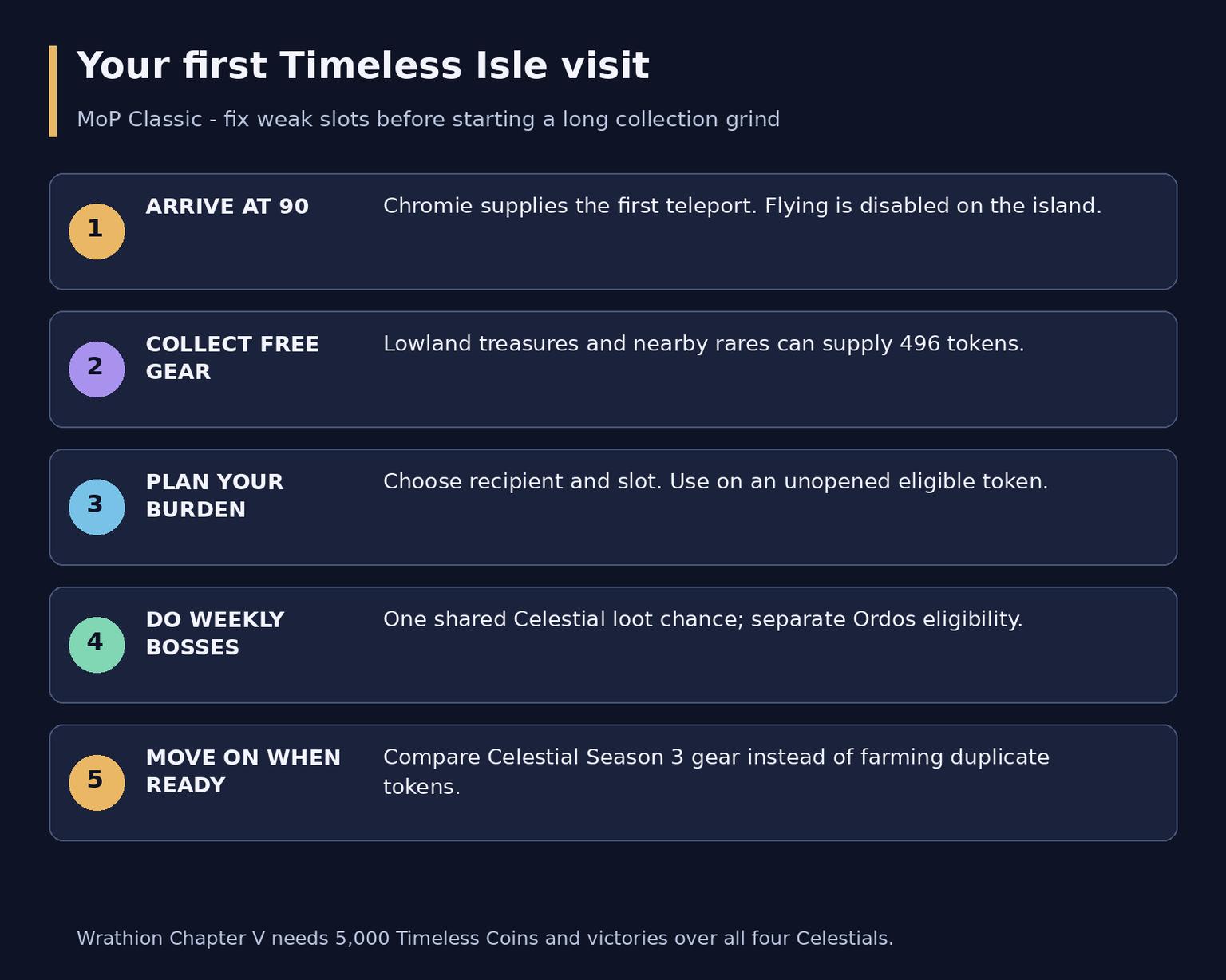 MoP Classic Timeless Isle Guide: Gear, Coins and Bosses