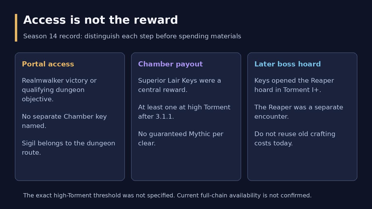 Diablo 4 Deathtoll Chambers: Status, Access and Rewards