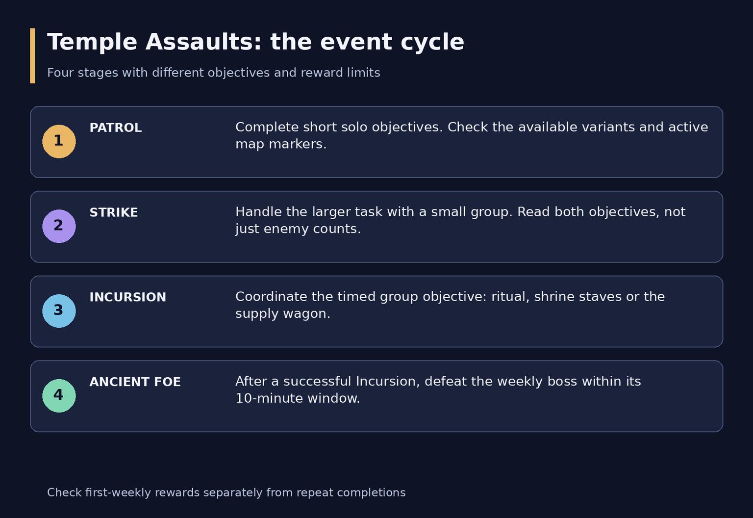 WoW Midnight Vaults of Atal'Utek Guide: Events, Power and Rewards