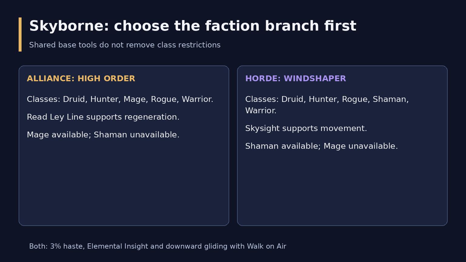 WoW Forever Best Races: Choose by Class, PvE and PvP