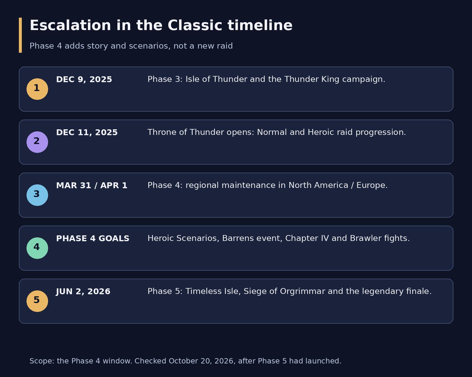 MoP Classic Phase 4: Escalation, награды и план экипировки