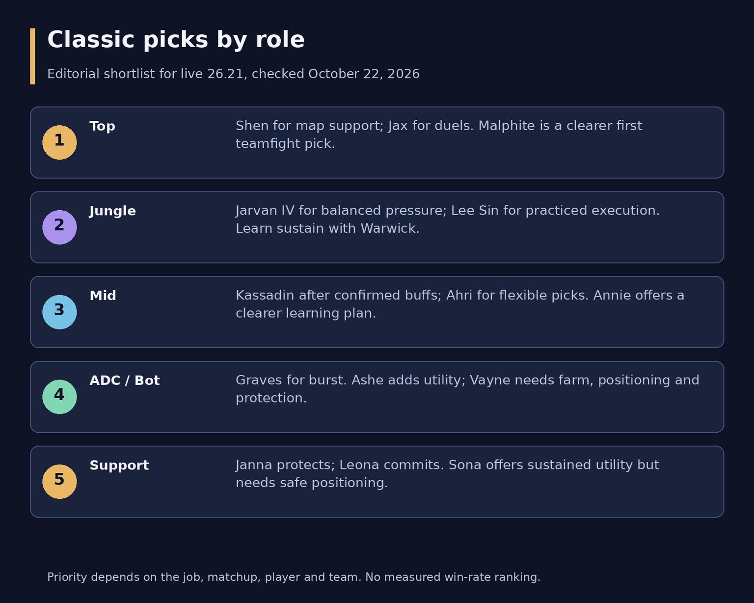 Best League Classic Champions by Role in Patch 26.21
