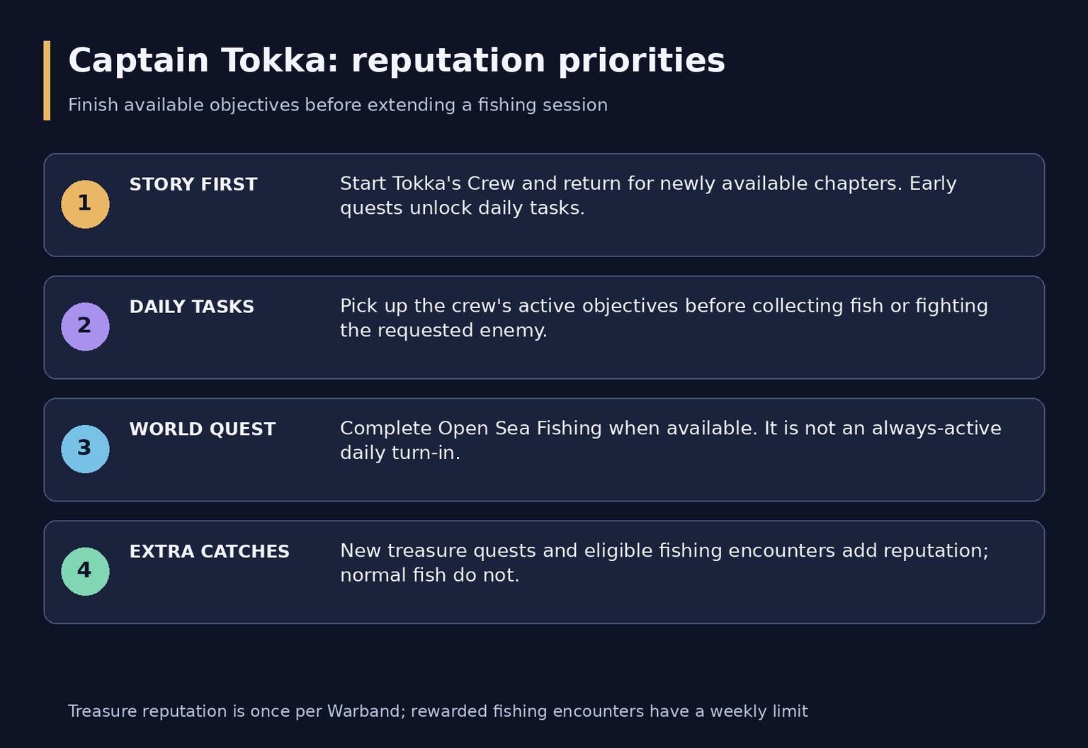 WoW Midnight Captain Tokka Reputation Guide: Fishing and Rewards