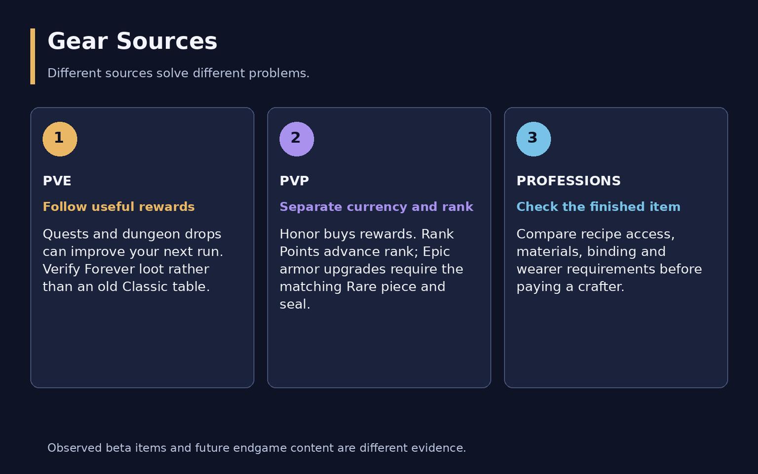 WoW Forever Gearing Guide