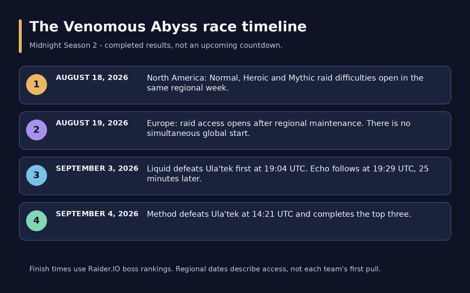 WoW Race to World First: Midnight Results and Viewer Guide