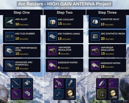 ARC Raiders High Gain Antenna Project Guide — All Materials, Stages, Close Scrutiny, Vaporizers, Assessors, and Rewards